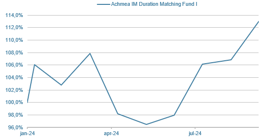 DMF-Duration-Matching-Fund-I